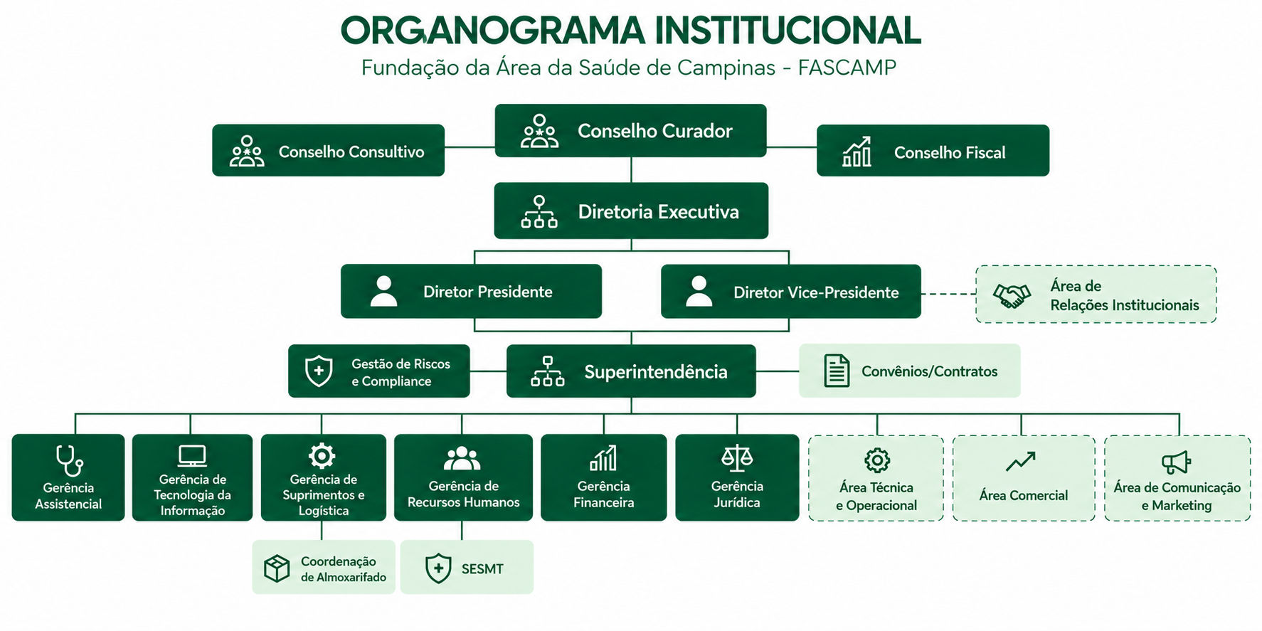 Organograma Institucional da FASCAMP